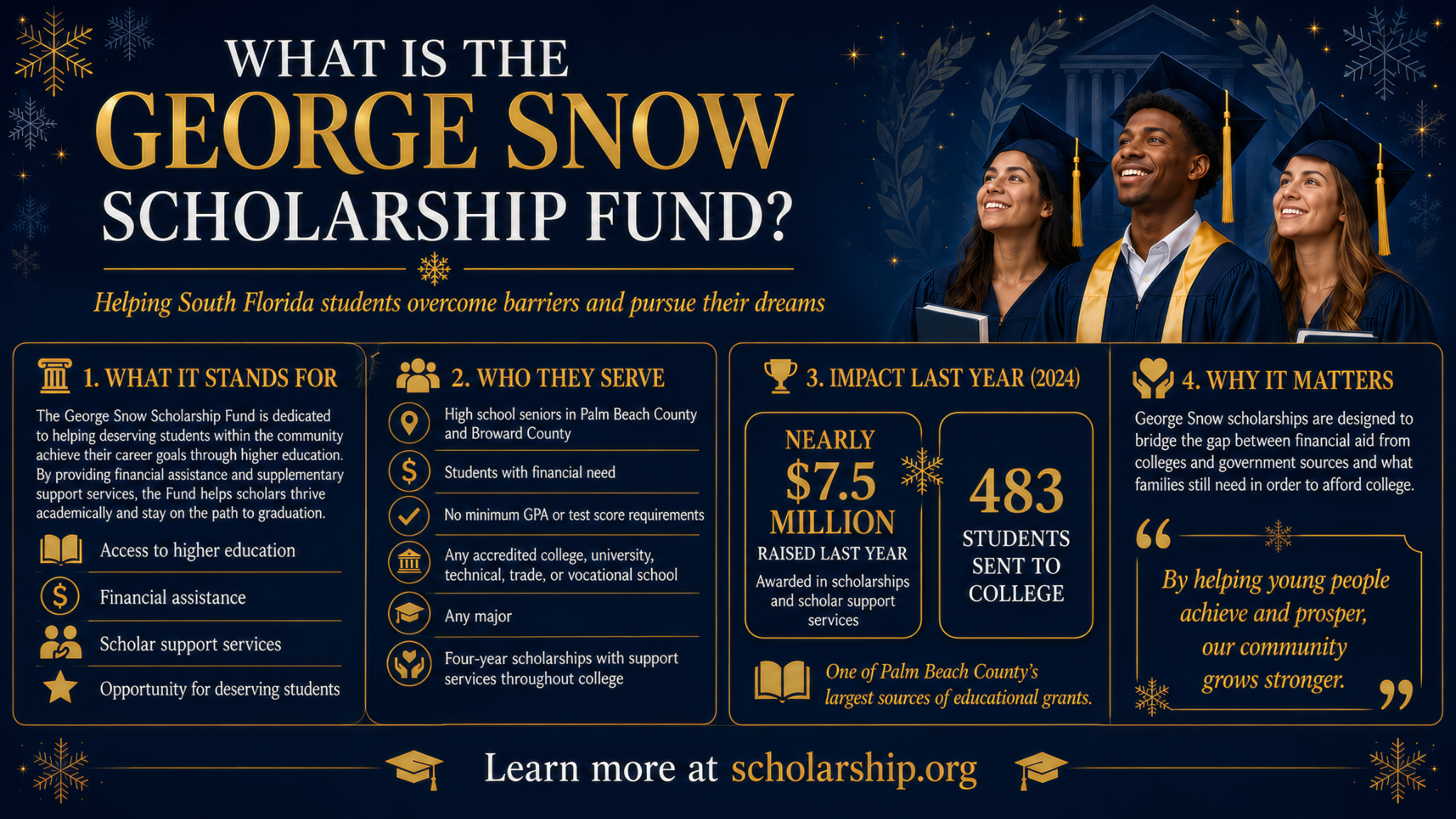 George Snow Scholarship Fund information graphic showing mission, impact, and student outcomes